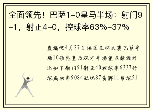 全面领先！巴萨1-0皇马半场：射门9-1，射正4-0，控球率63%-37%